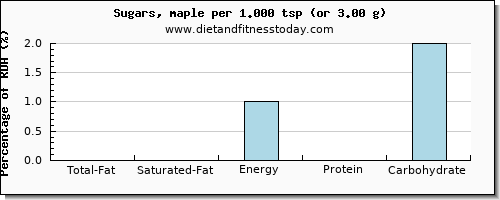 total fat and nutritional content in fat in sugar